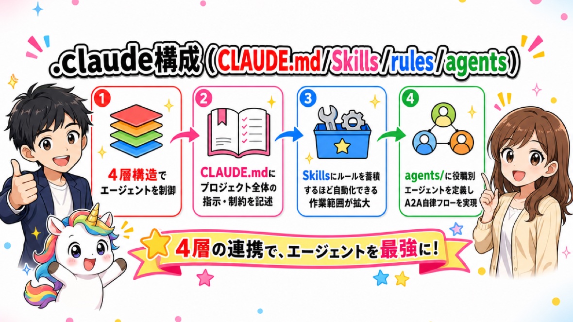 【技術】.claude構成(CLAUDE.md/Skills/rules/agents) の要点 図解(ClaudeCode掲示板)