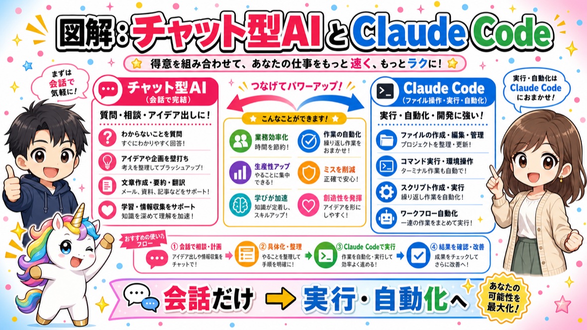 左にチャットの吹き出し、右にファイルや歯車を生み出すノートPCを指し示す男性キャラクターとユニコ🦄マスコット