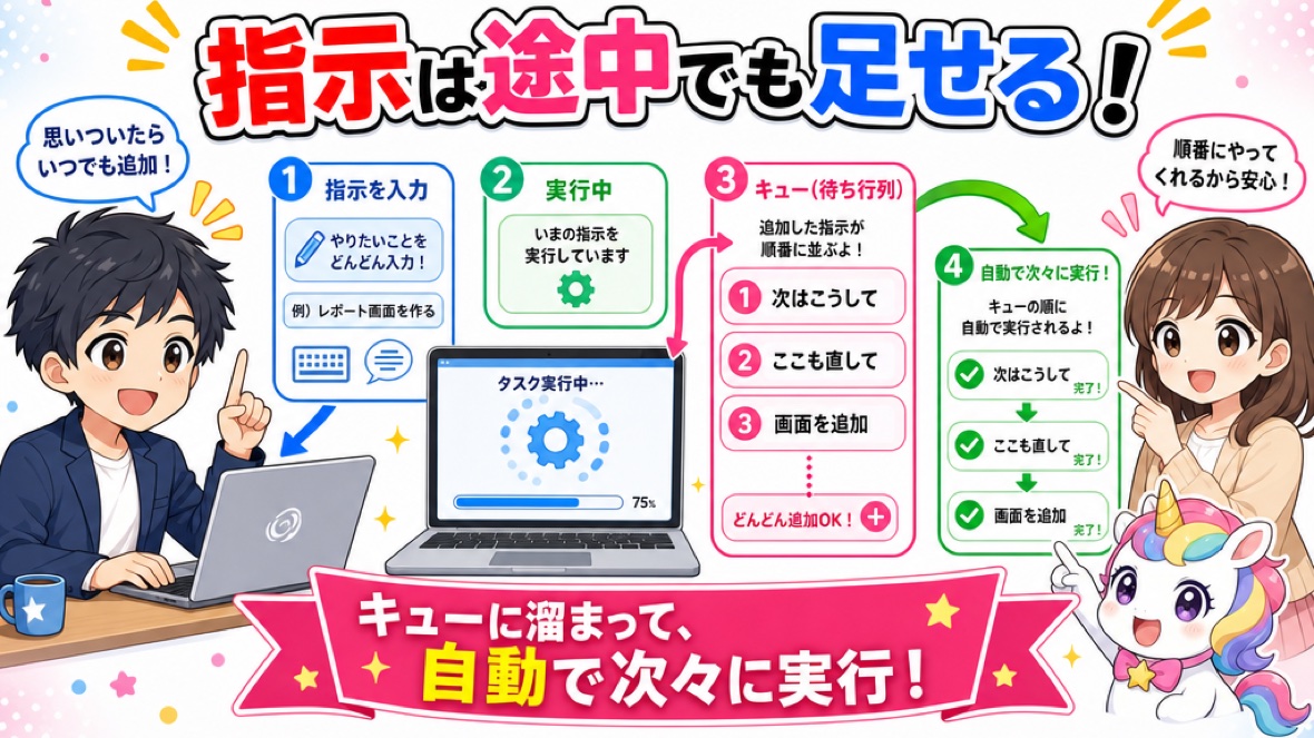 作業の途中でも、次の指示をどんどん送ってOK。送ったぶんはキュー（順番待ち）に溜まって、前の作業が終わると自動で次々に実行される。