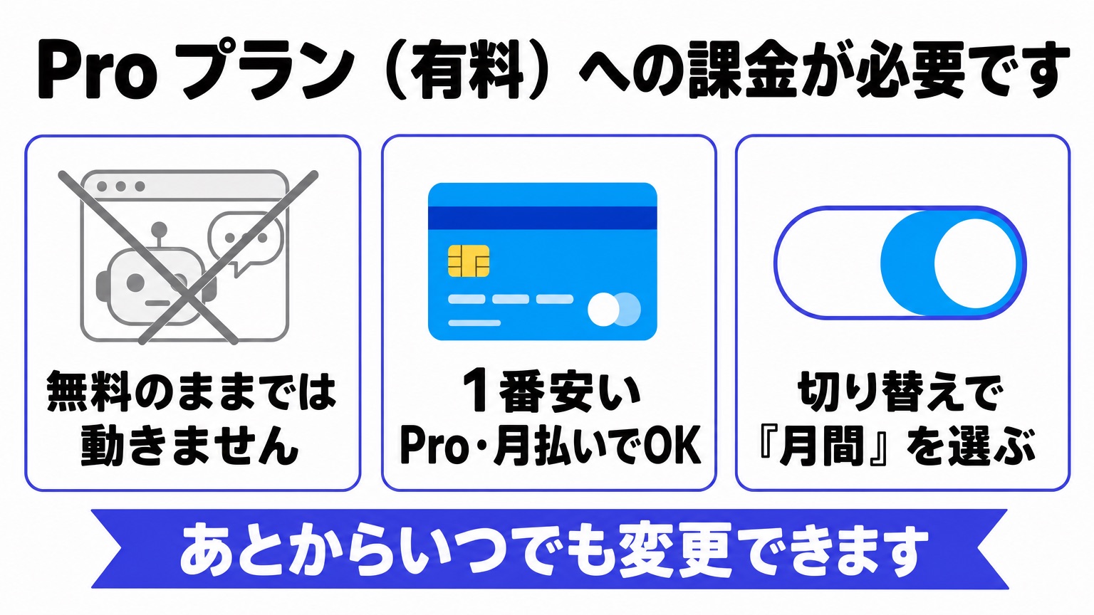 Proプラン（有料）への課金が必要です。無料のままでは動きません・1番安いPro月払いでOK・切り替えで「月間」を選ぶ。あとからいつでも変更できます。