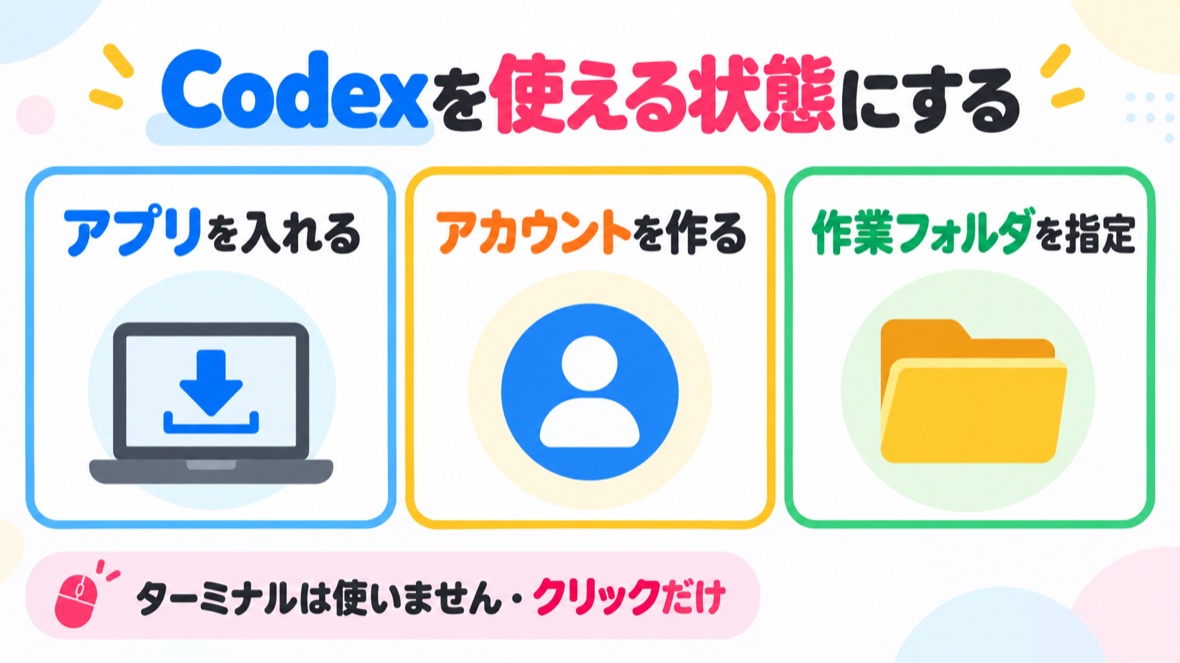 Codexを使える状態にする：アプリを入れる・アカウントを作る・作業フォルダを指定（ターミナルは使いません）