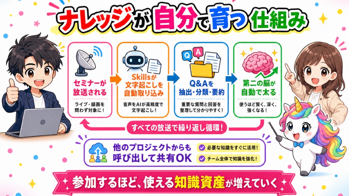 ナレッジが自分で育つ仕組みの図解：①セミナーが放送される（毎回）→②Claude Code の Skills が文字起こしを自動で取り込む→③Q&Aを抽出・分類・要約（自律）→④ナレッジ（第二の脳）が自動で太っていく、というサイクル。貯まったナレッジは他のプロジェクトからも呼び出して共有できる。参加するほど使える知識資産が増えていく。