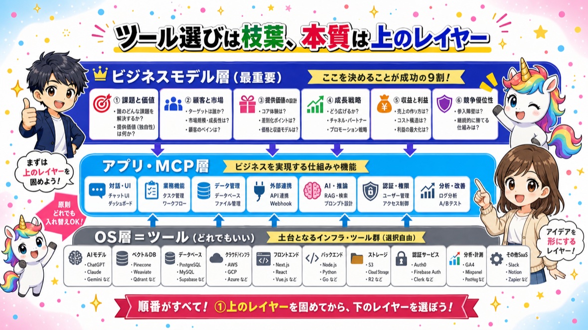 3層に積み重なった光るプラットフォームの最上段に立つ男性キャラクターとユニコ🦄マスコット