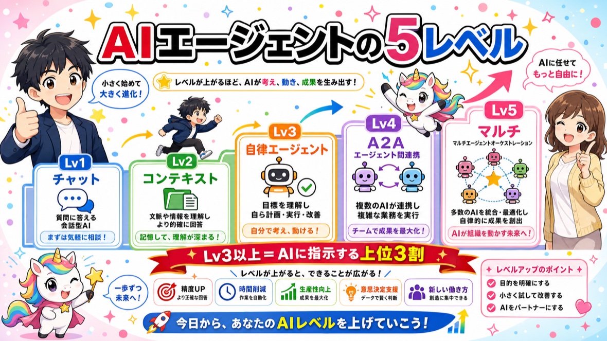虹色に光る5段の階段を駆け上がる男性キャラクターと、上昇する矢印とユニコ🦄マスコット